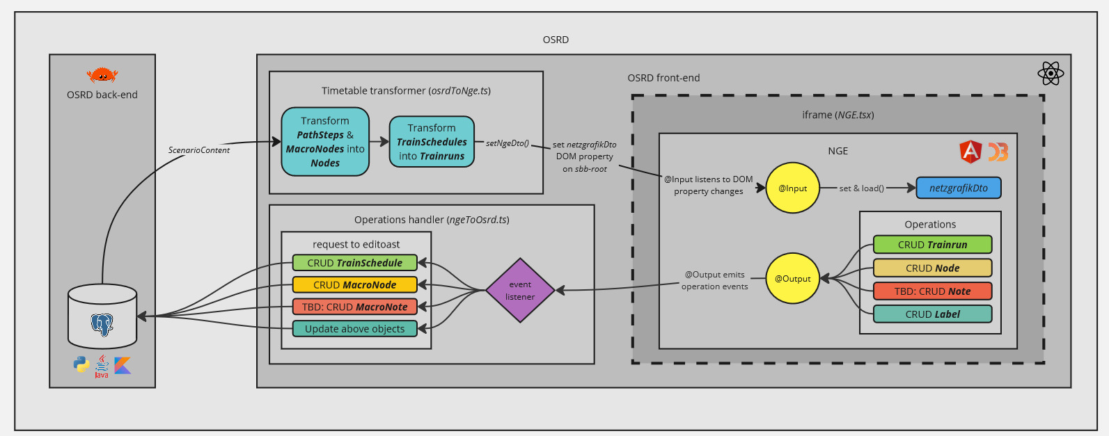 Concept diagram