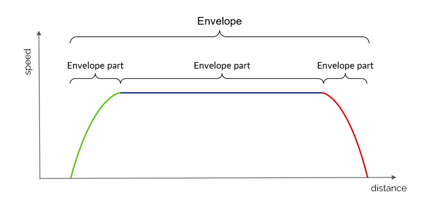 Envelopes scheme