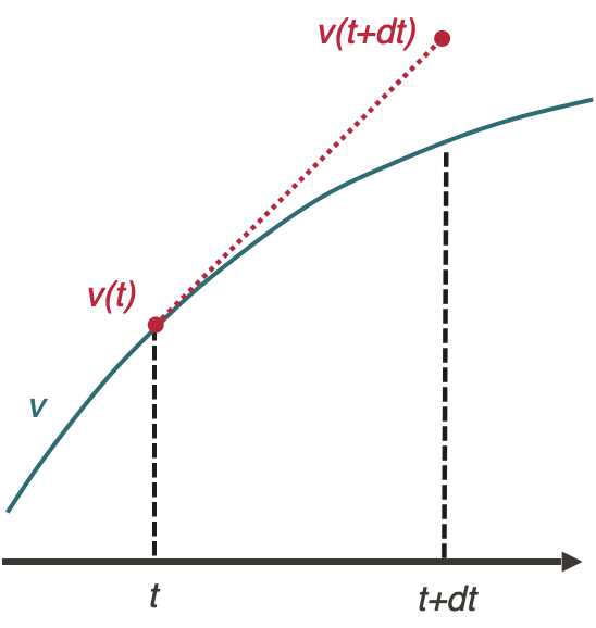 Euler’s method