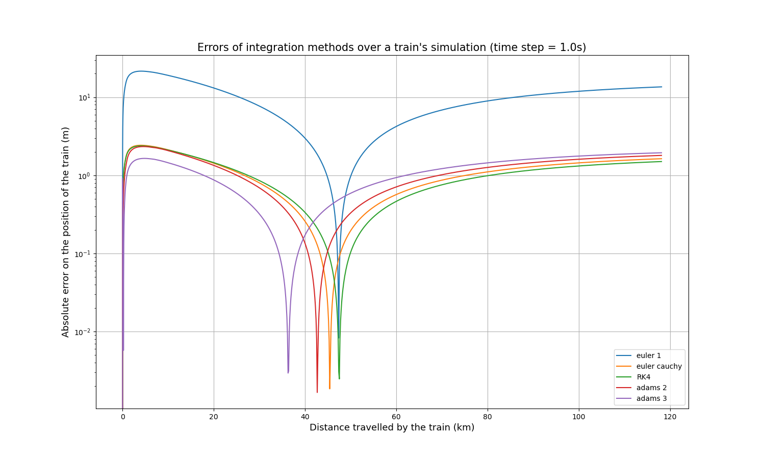 Errors of integration methods over a train’s simulation (equivalent time step)