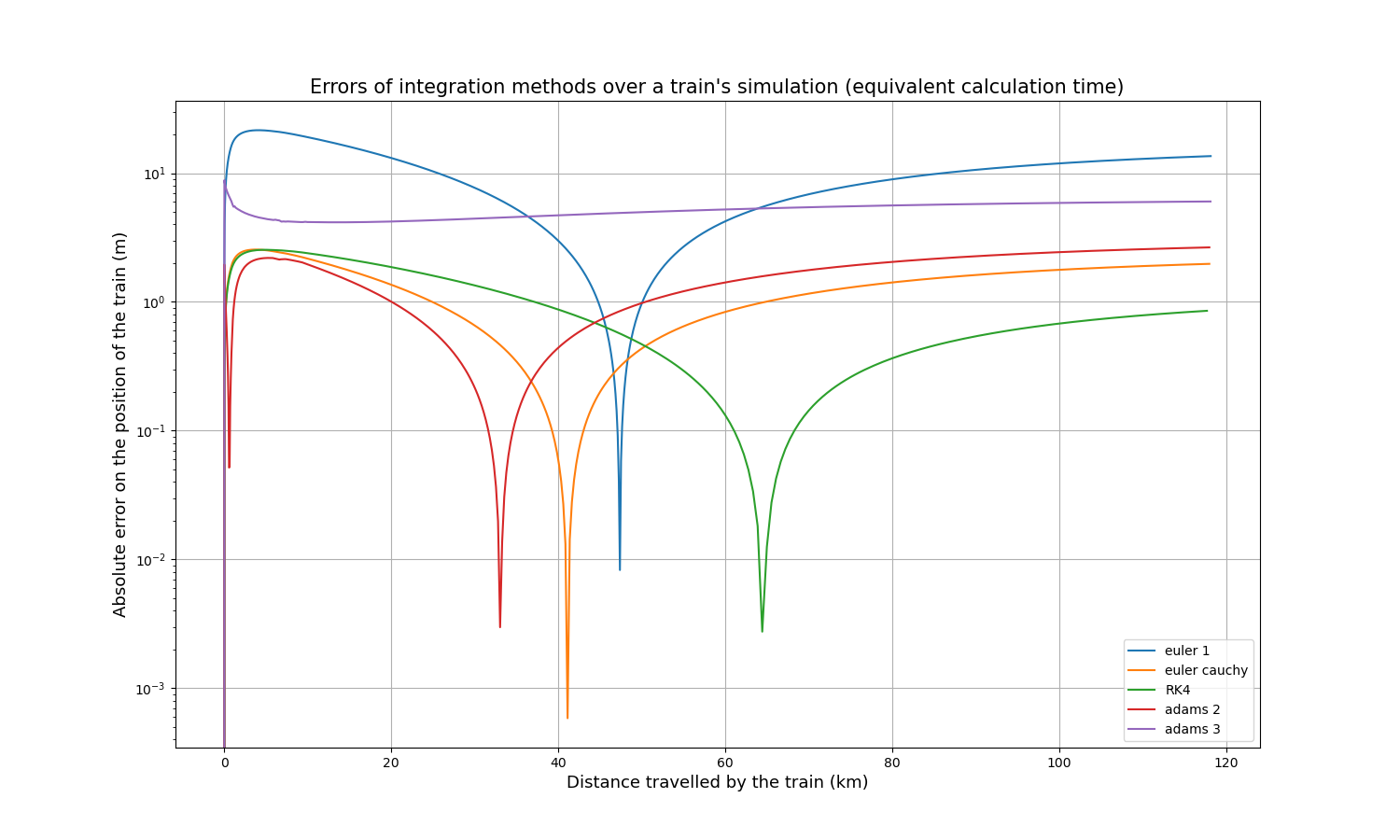 Errors of integration methods over a train’s simulation (equivalent calculation time)