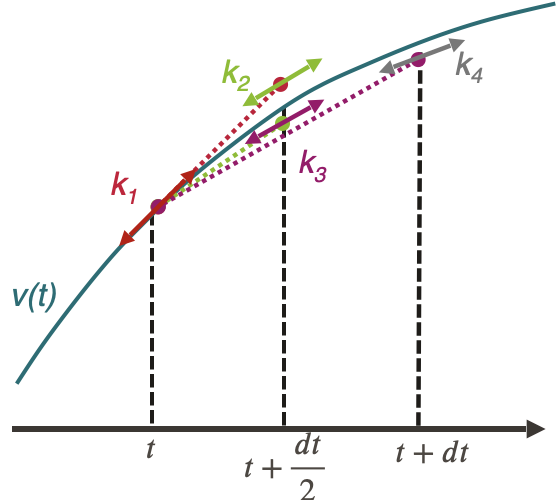 Runge-Kutta 4’s method