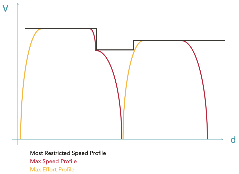 Max Effort Profile