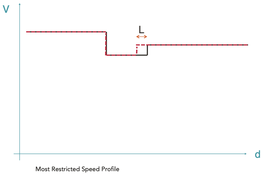 Most Restricted Speed Profile