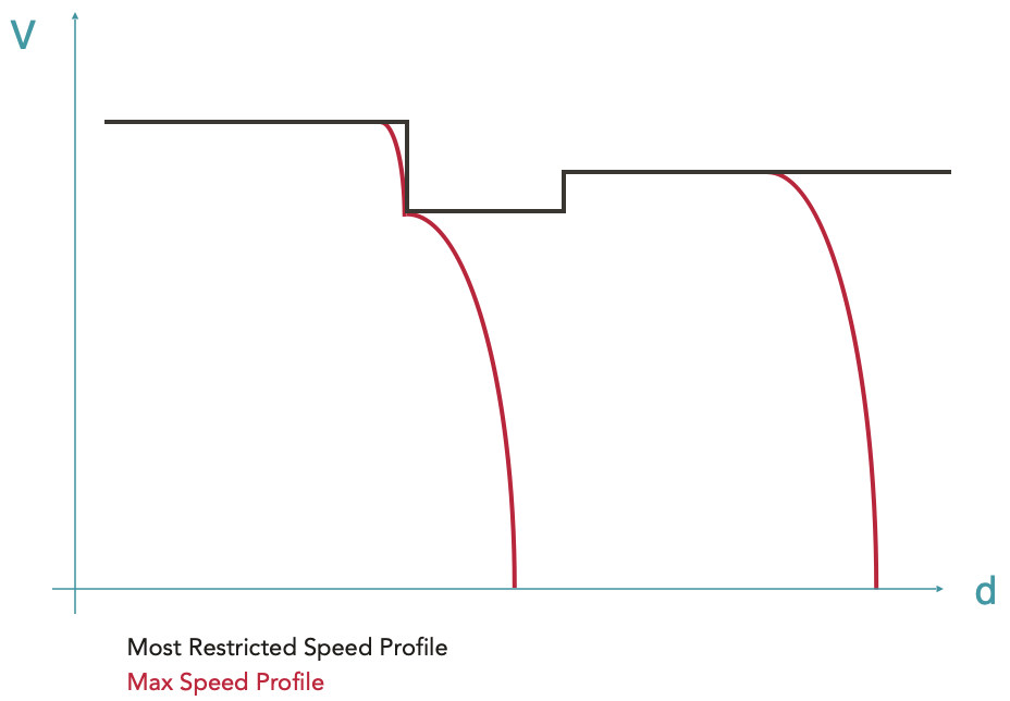 Max Speed Profile